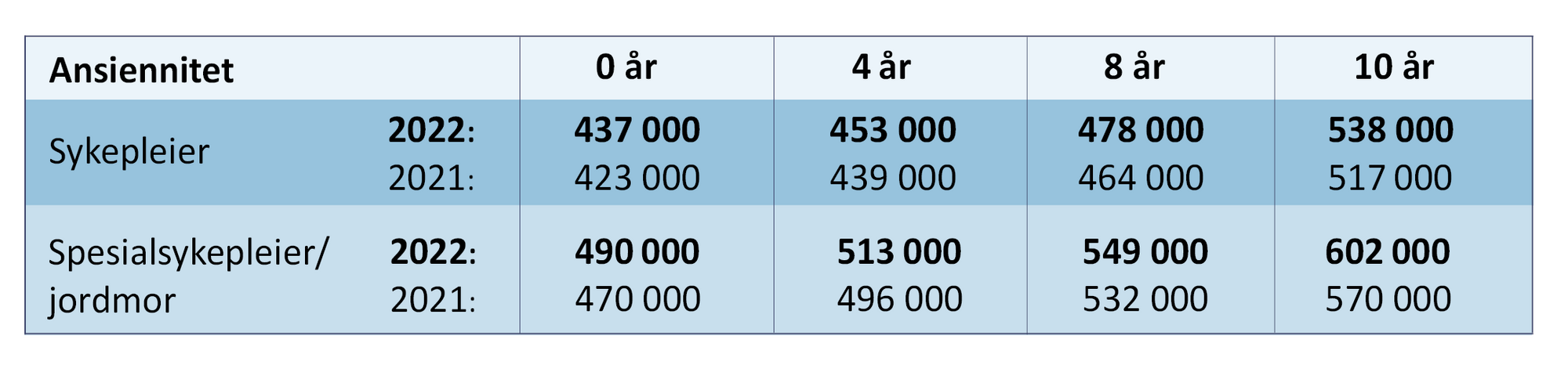 Bildet viser Spekters tabell over minstelønn