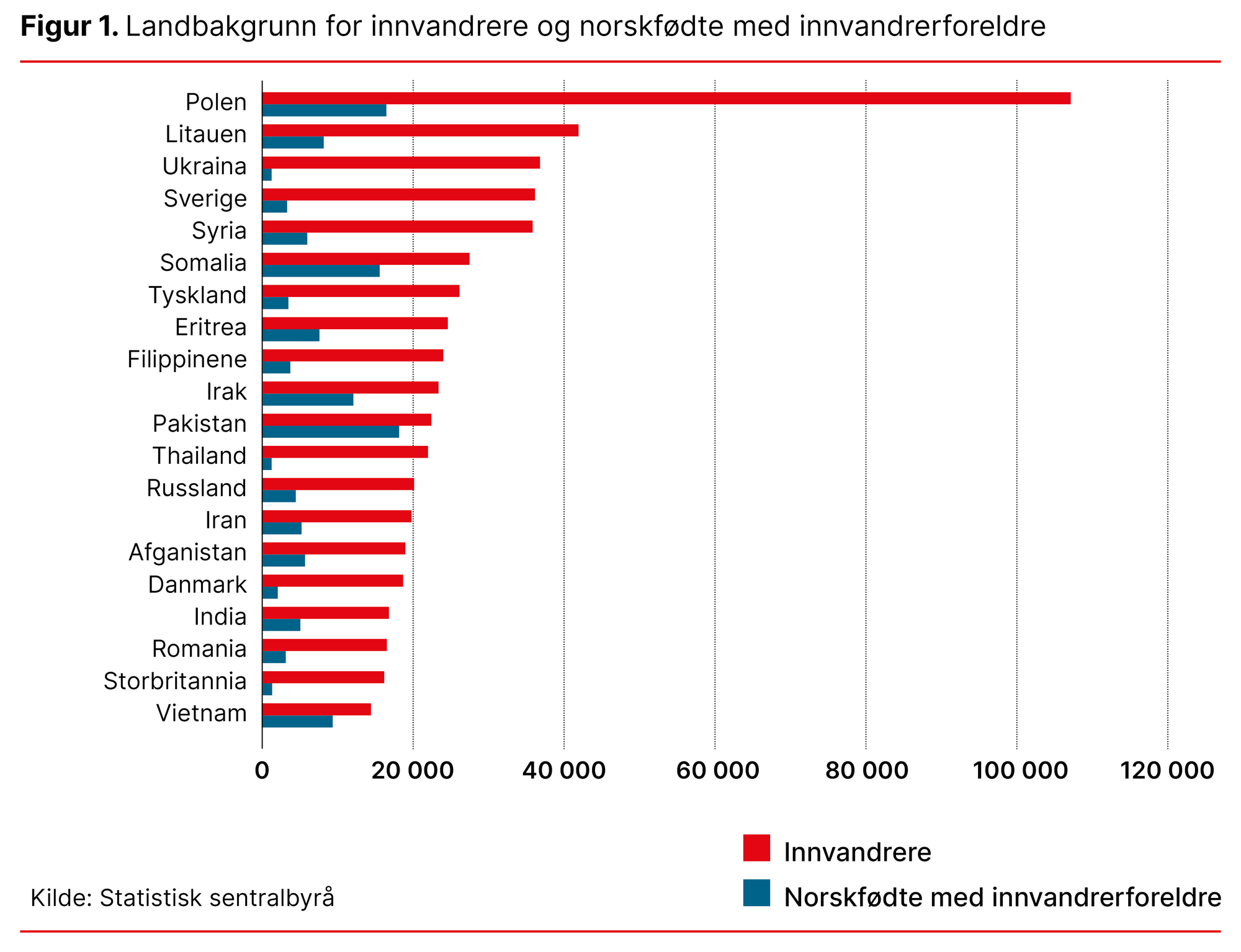Figur 1. Landbakgrunn for innvandrere og norskfødte med innvandrerforeldre