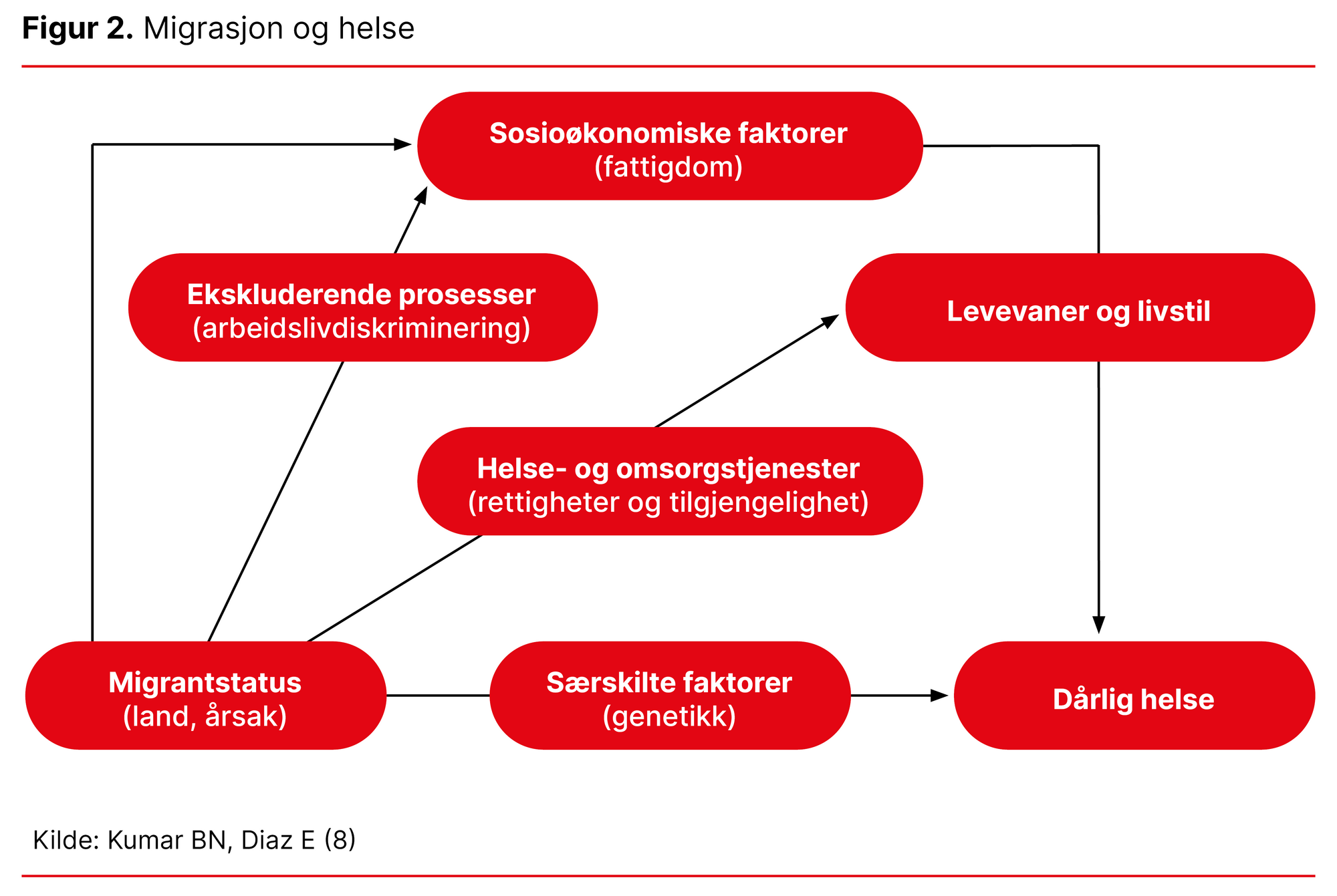 Figur 2. Migrasjon og helse
