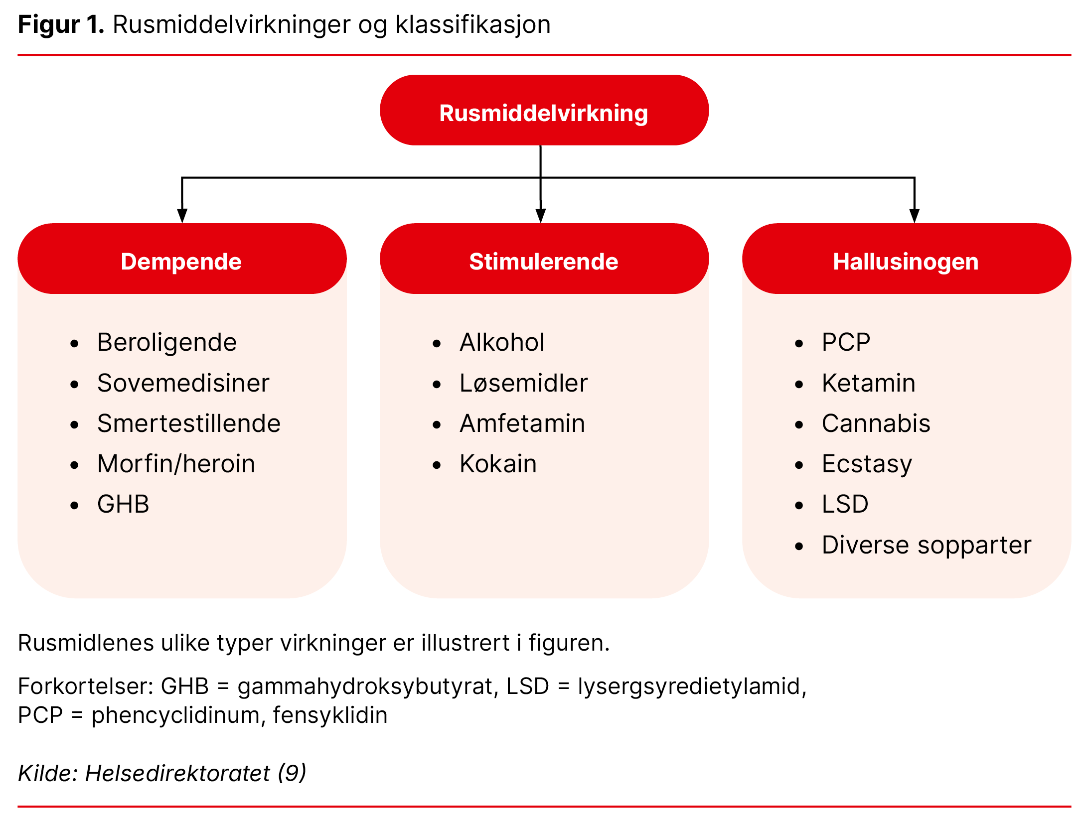 Figur 1. Rusmiddelvirkninger og klassifikasjon