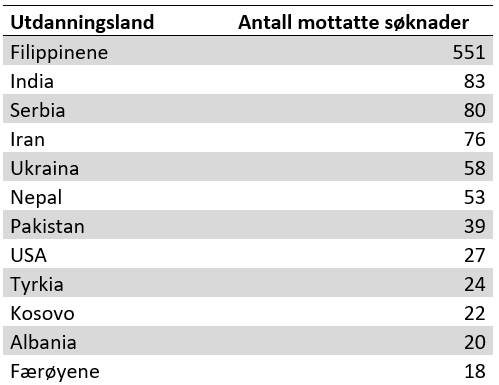 Bildet viser topp 12 utdanningsland