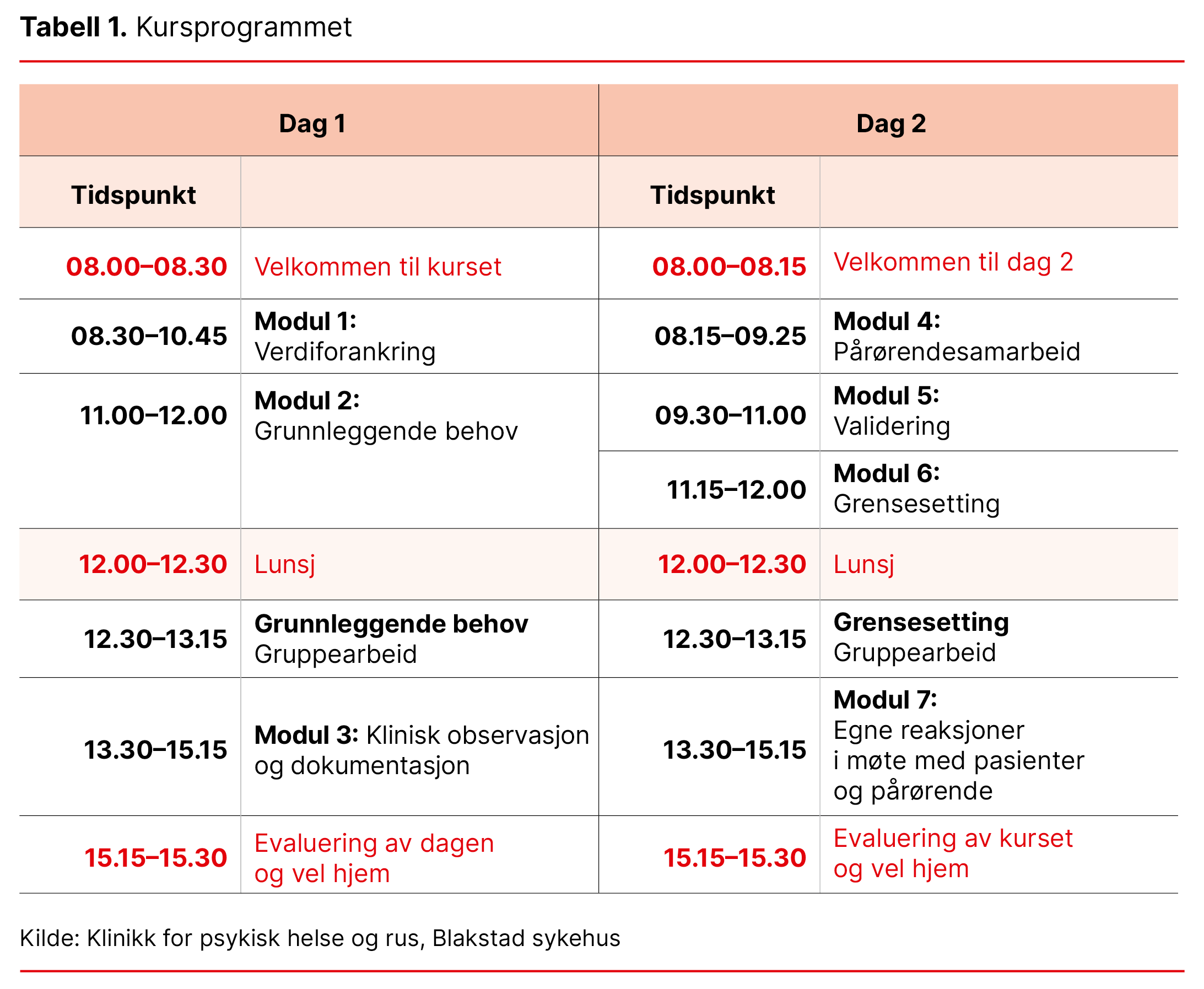 Tabell 1. Kursprogrammet