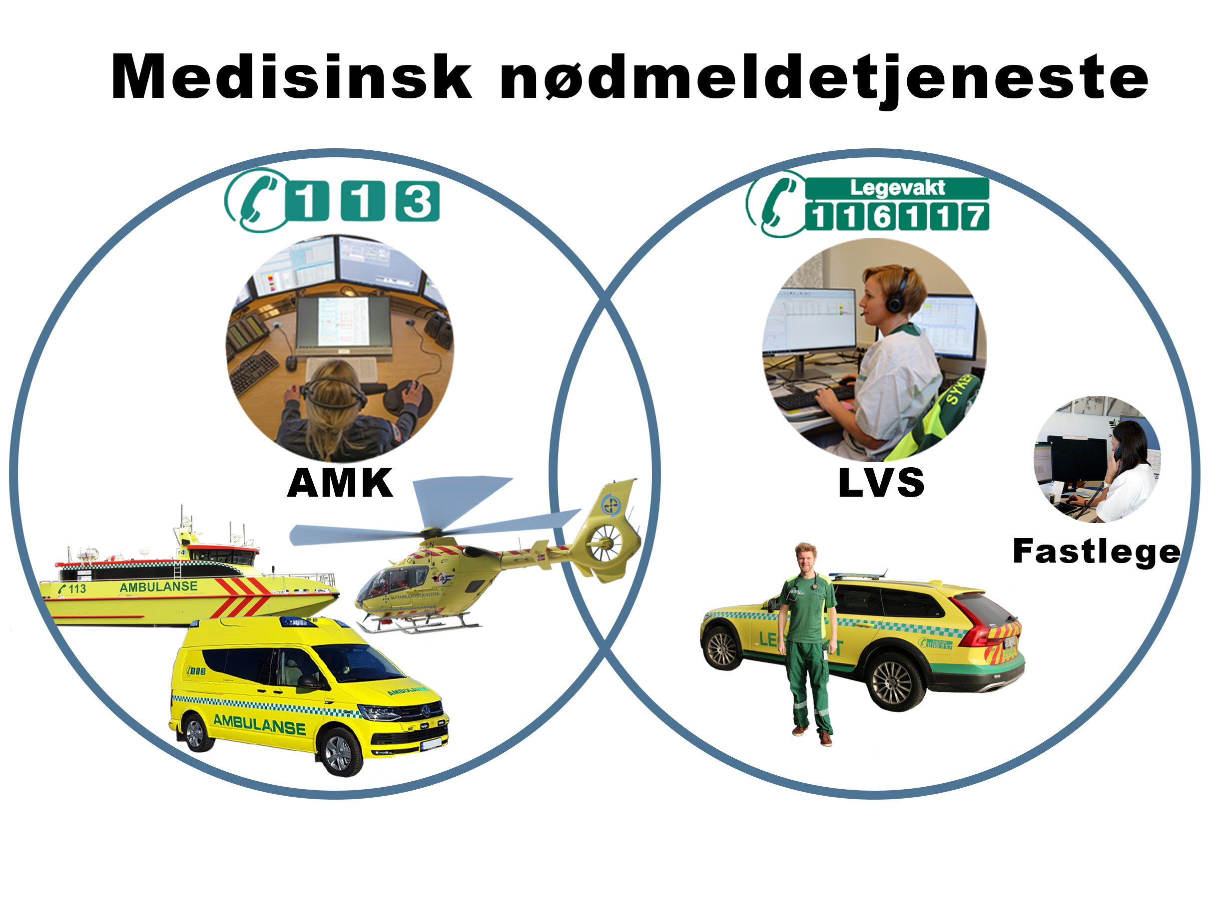Bildet viser en illustrasjon av medisinsk nødmeldetjeneste