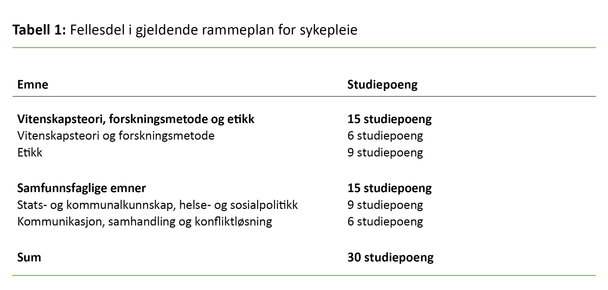 Tabell 1. Fellesdel i gjeldende rammeplan for sykepleie