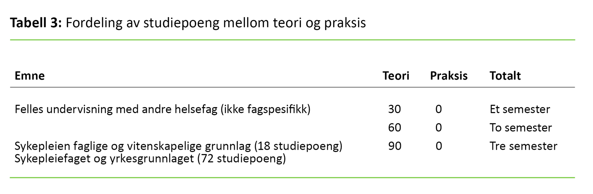 Tabell 3. Fordeling av studiepoeng mellom teori og praksis