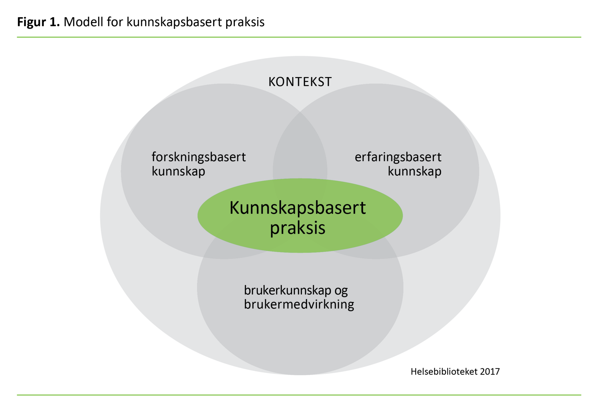 Figur 1: Modell for kunnskapsbasert praksis