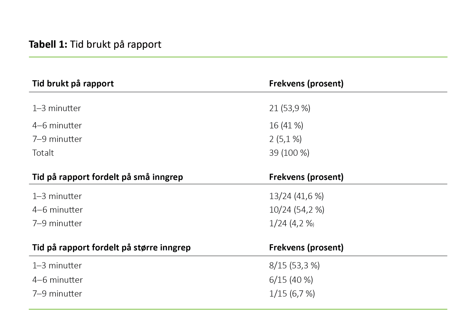 Tabell 1. Tid brukt på rapport 