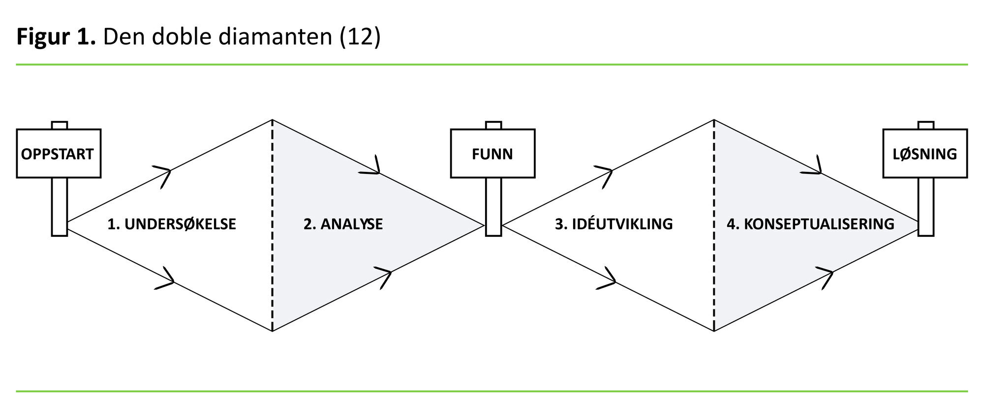 Figur 1 Den doble diamanten