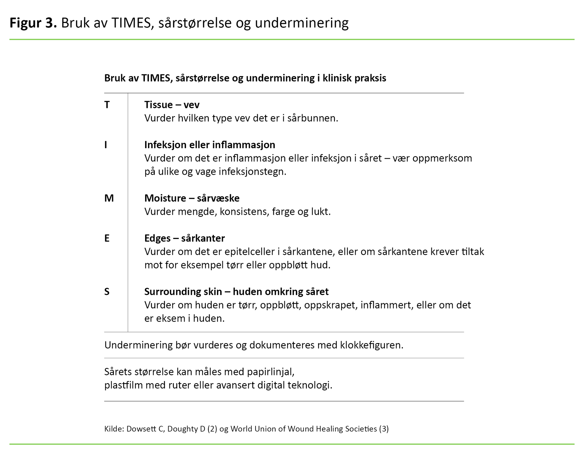 Figur 3. Bruk av TIMES, sårstørrelse og underminering 