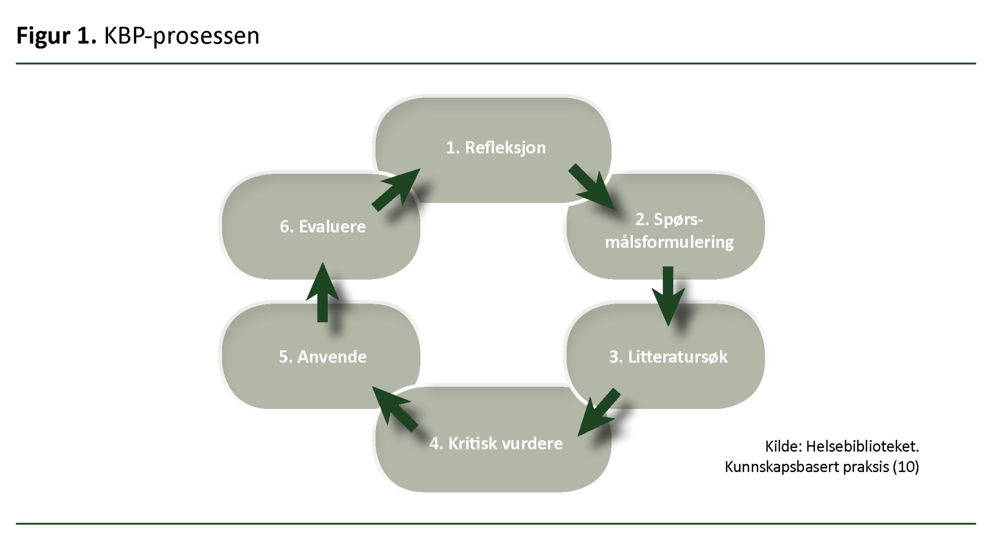 Figur 1. KBP-prosessen