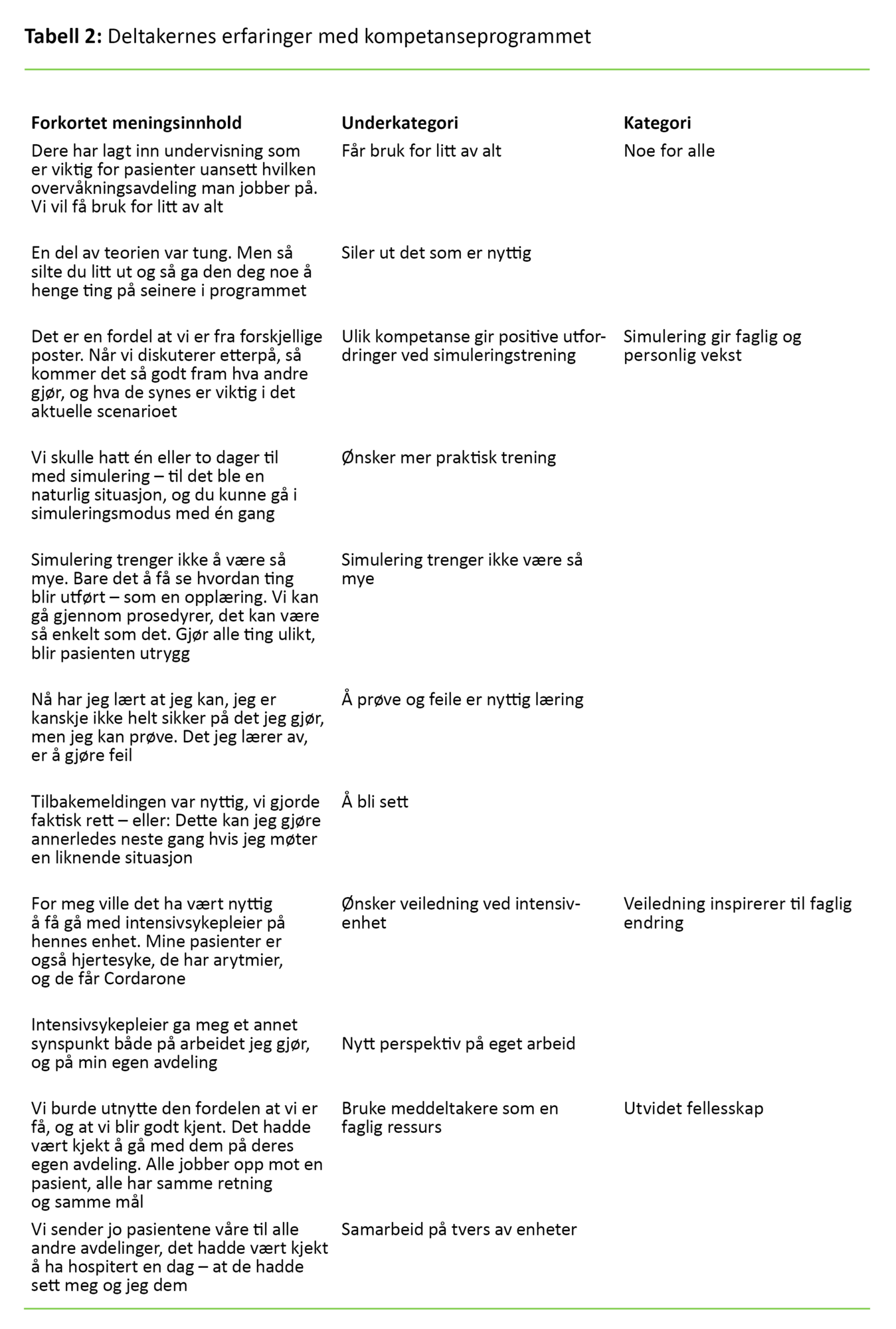 Tabell 2 Tabell 2. Deltakernes erfaringer med overvåkningsprogrammet