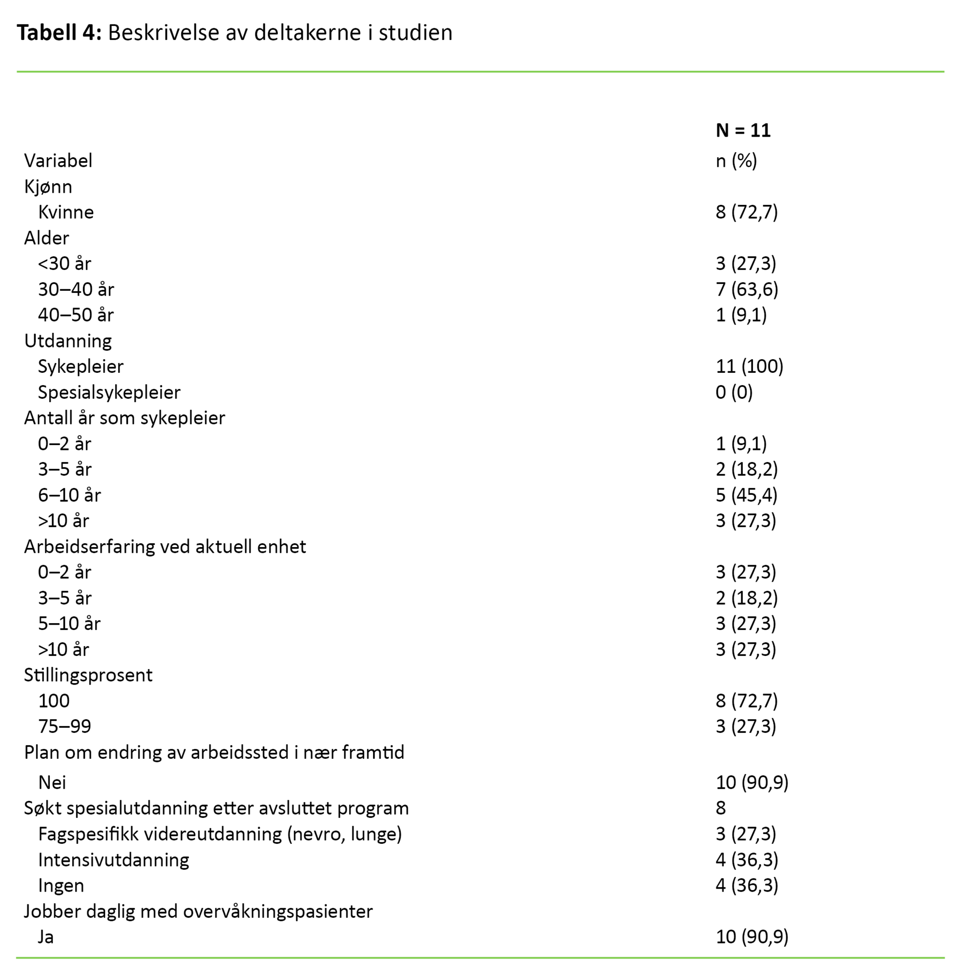 Tabell 4 Tabell 4. Beskrivelse av deltakerne i studien