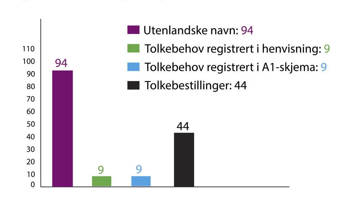 Figur 5: Tolkebehov registrert på SSE høsten 2013