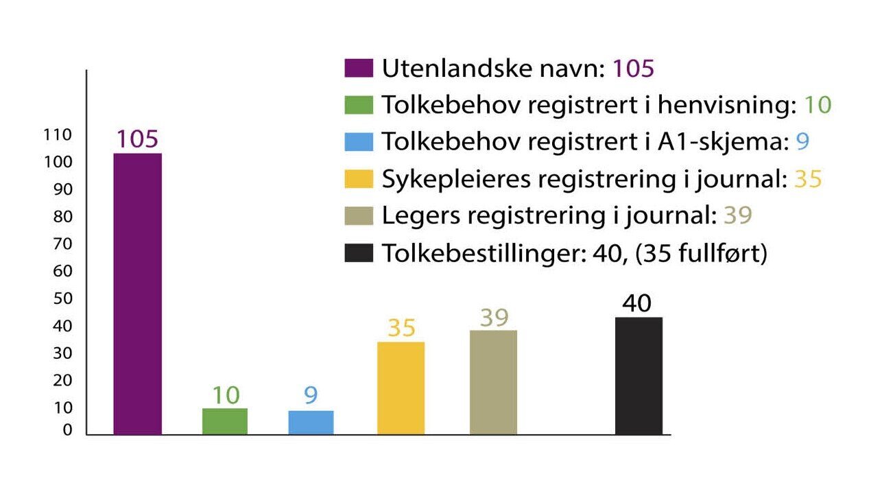 Figur 6: Tolkebehov registrert på SSE våren 2014