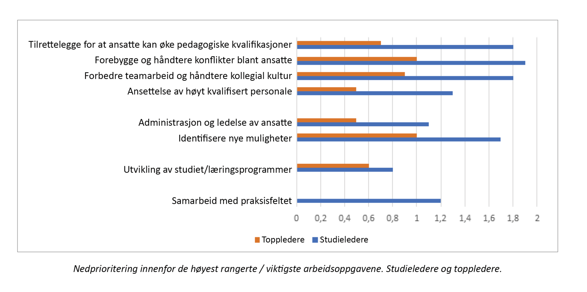 Figuren viser Nedprioritering innenfor de høyest rangerte / viktigste arbeidsoppgavene blant studieledere og toppledere