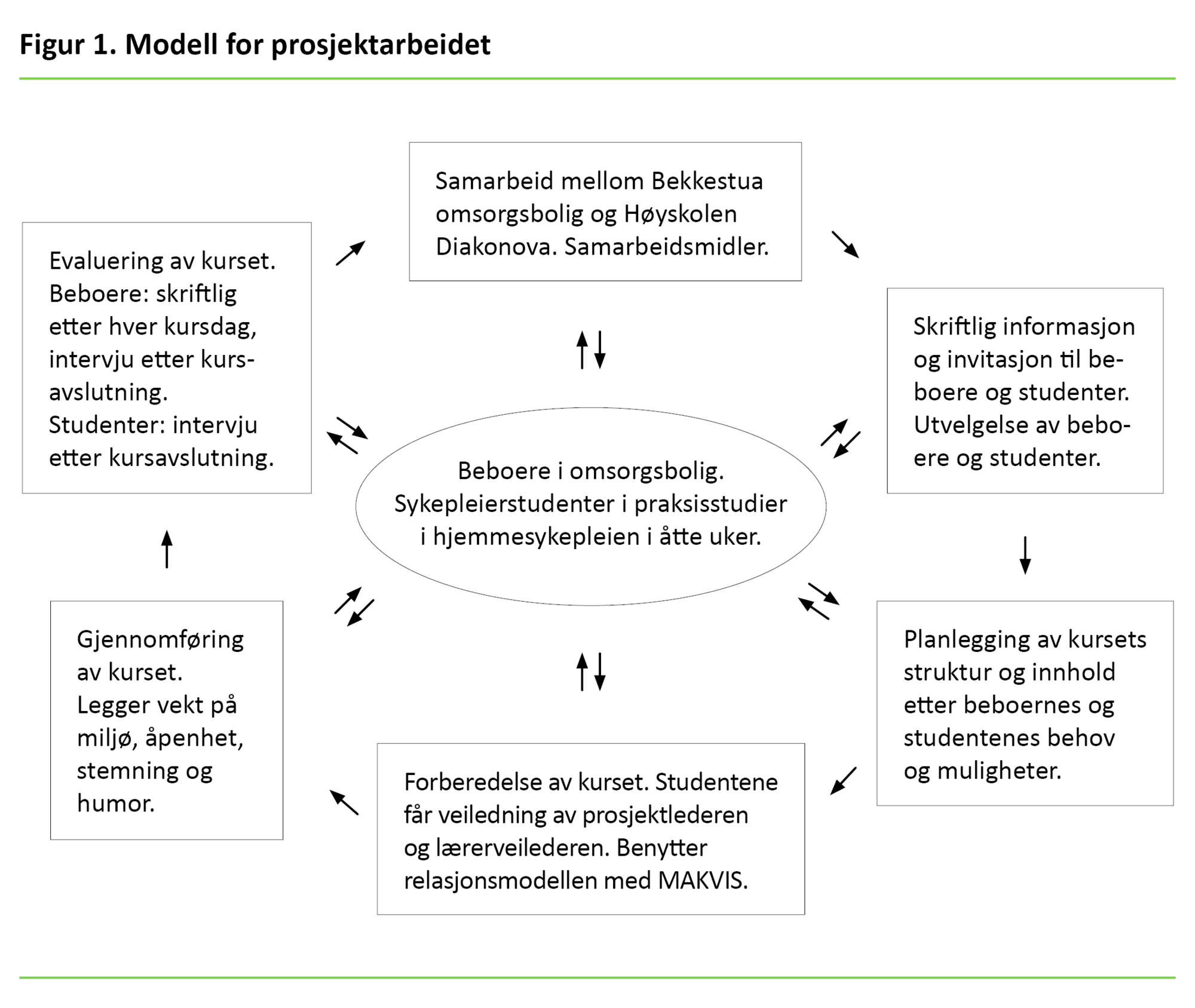 Figur 1. Modell for prosjektarbeidet