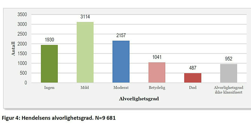 Figur som viser alvorlighetsgraden på innmeldte hendelser