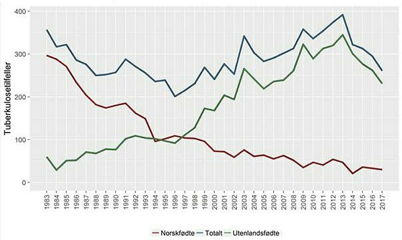 Figur av tuberkulosesmitte