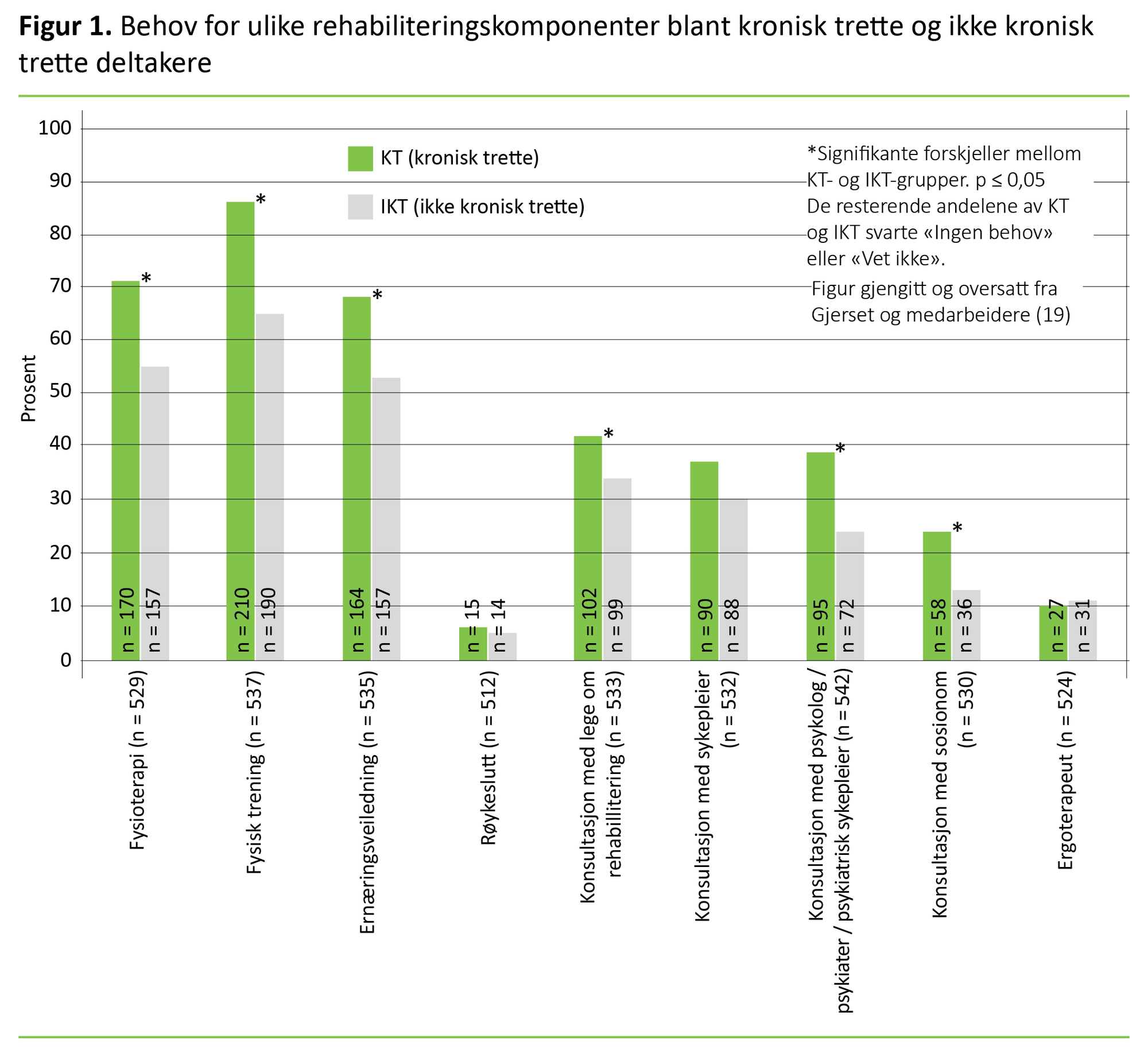 Figur 1 Behov for ulike rehabiliteringskomponenter blant kronisk trette og ikke kronisk trette deltakere