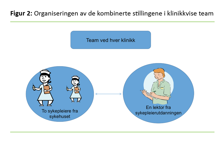 Figur 2 Organiseringen av de kombinerte stillingene i klinikkvise team