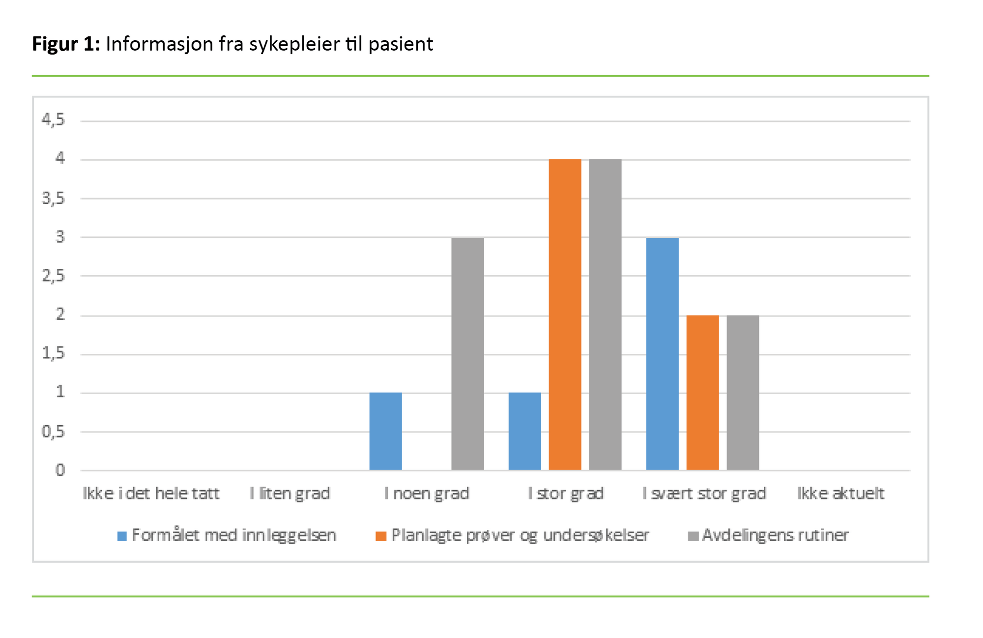 Figur 1. Informasjon fra sykepleier til pasient