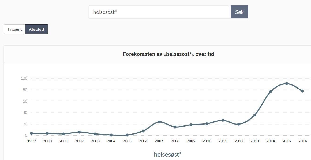 Grafen viser forekomst av ordet helsesøst* fra Stotingets talerstol siden 1999.