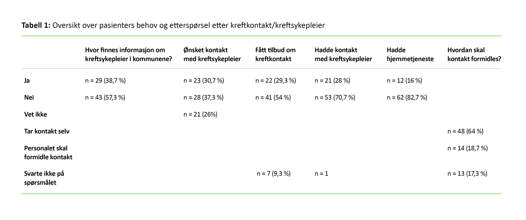 Tabell 1. Oversikt over pasienters behov og etterspørsel etter kreftkontakt/kreftsykepleier