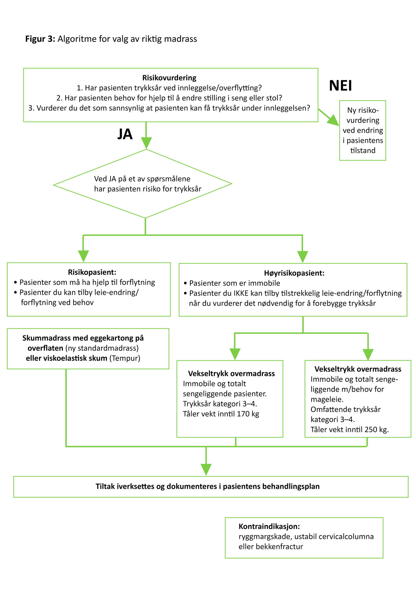 Figur 3 Algoritme for valg av riktig madrass
