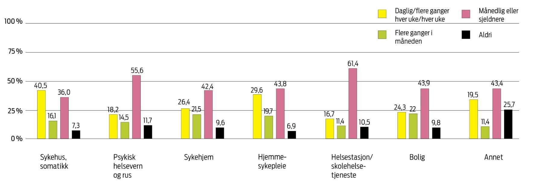 Hvor jobber du/Kjenner du ofte frykt