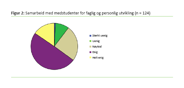 Figur 2 Samarbeid med medstudenter for faglig og personlig utvikling