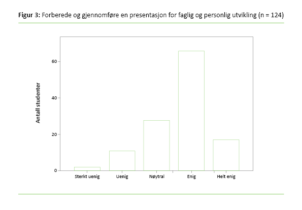 Figur 3&nbsp;Forberede og gjennomføre en presentasjon for faglig og personlig utvikling