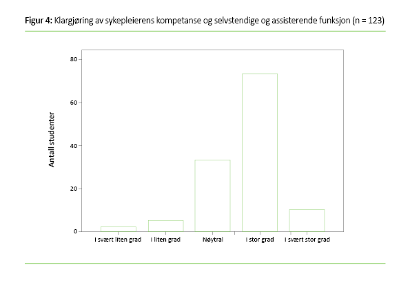 Figur 4&nbsp;Klargjøring av sykepleierens kompetanse og&nbsp;selvstendige og assisterende funksjon