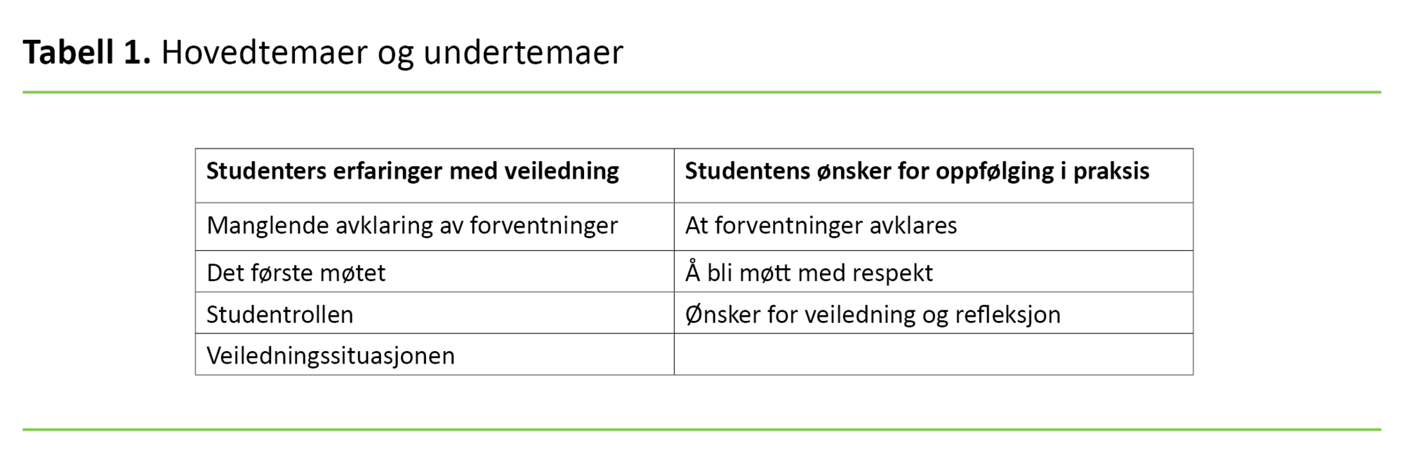 Tabell 1. Hovedtemaer og undertemaer