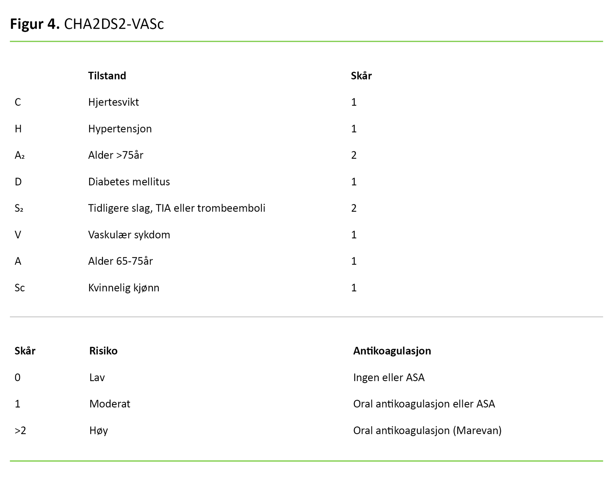 Figur 4. CHA2DS2-VASc