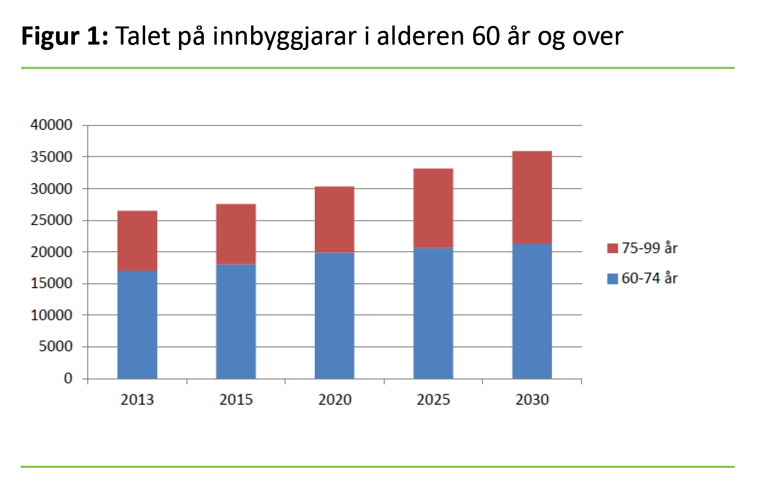 Figur 1. Talet på innbyggjarar i alderen 60 år og over
