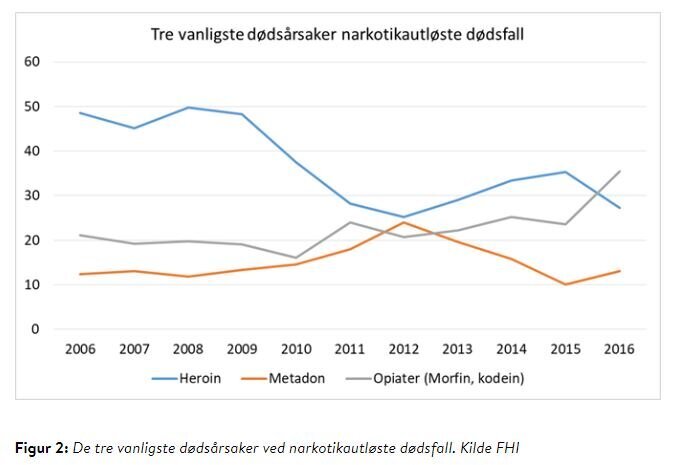 Kilde: Folkehelseinstituttet