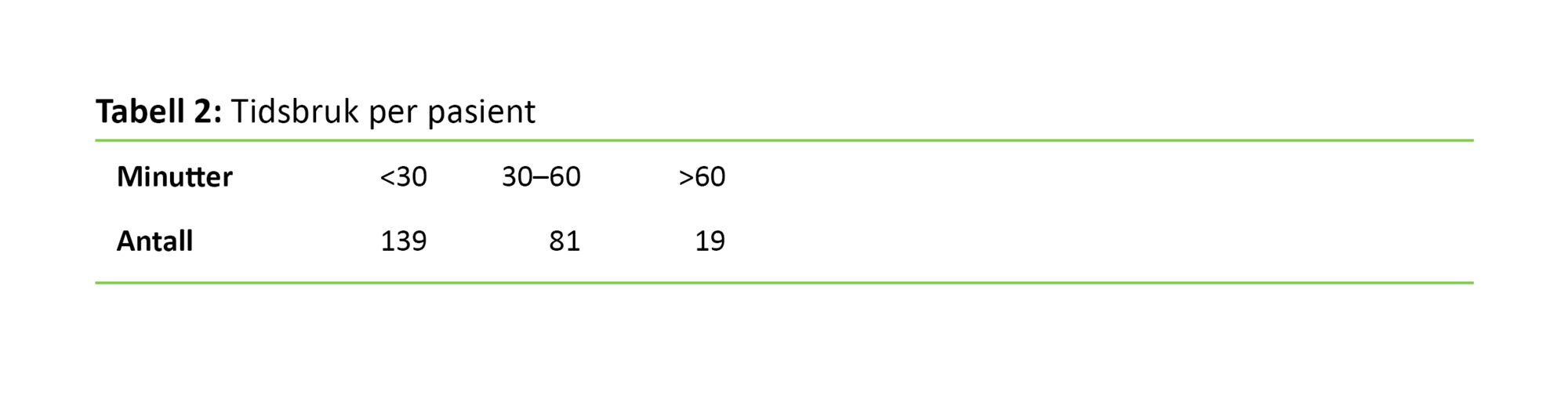 Tabell 2 Tidsbruk per pasient