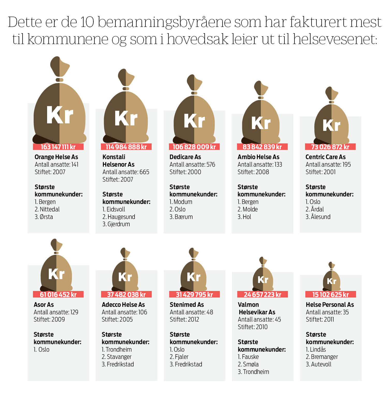 Grafikk over de ti største bemanningsbyråene