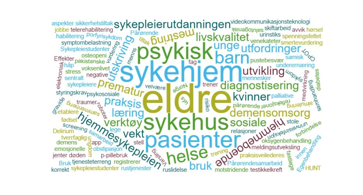 En ordsky basert på beskrivelser av sykepleierelatert forskning i 2016.
