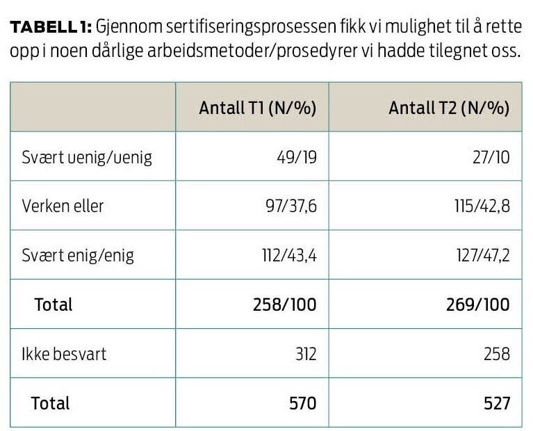 Tabell som viser responsen på spørsmål man har målt ved T1 og T2.