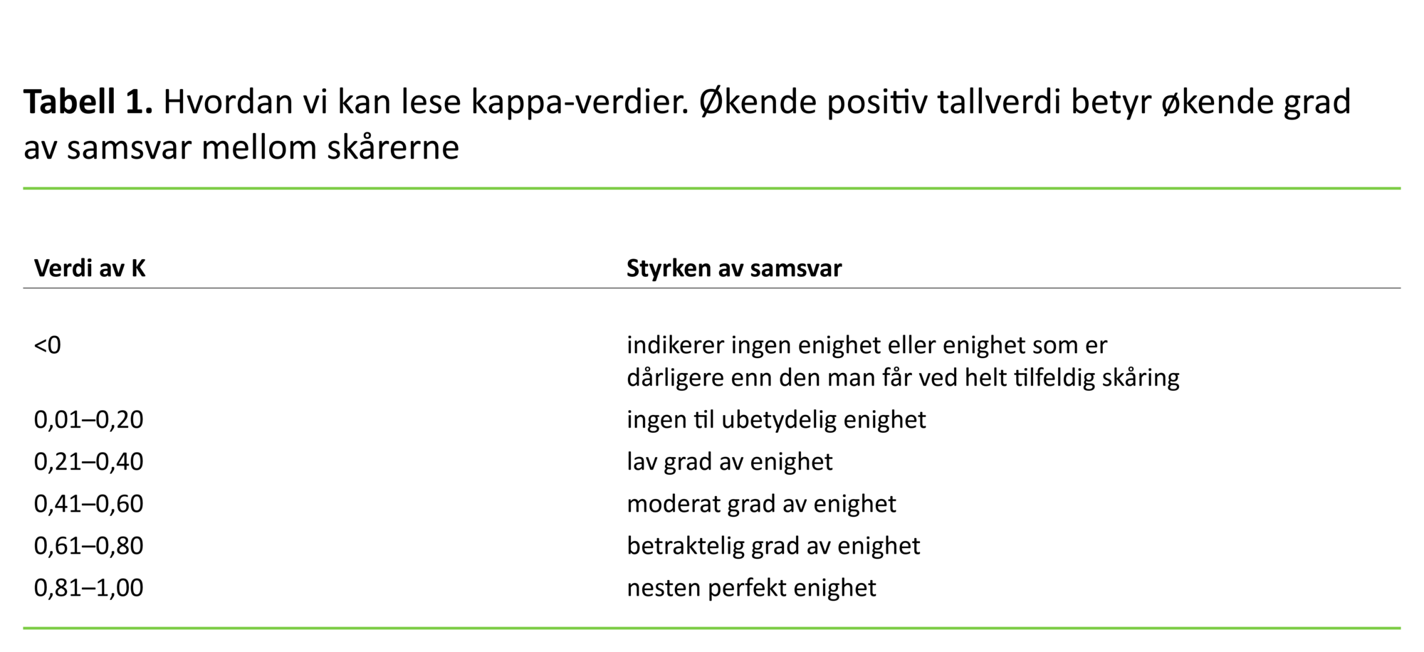 Tabell 1 Hvordan vi kan lese kappa-verdier. Økende positiv tallverdi betyr økende grad av samsvar mellom skårerne