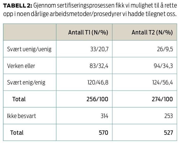 Tabell 2 som viser respondentenes tilbakemelding i forhold til spørsmål to målt ved T1 og T2.