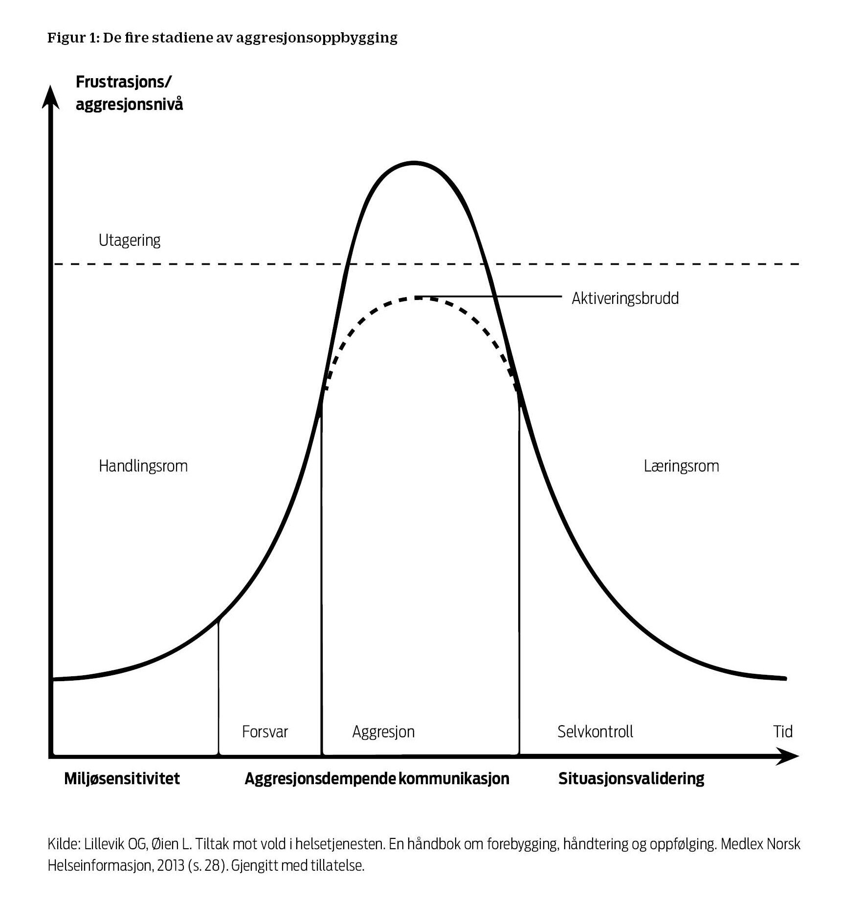 Figur 1: De fire stadiene av aggresjonsoppbygging