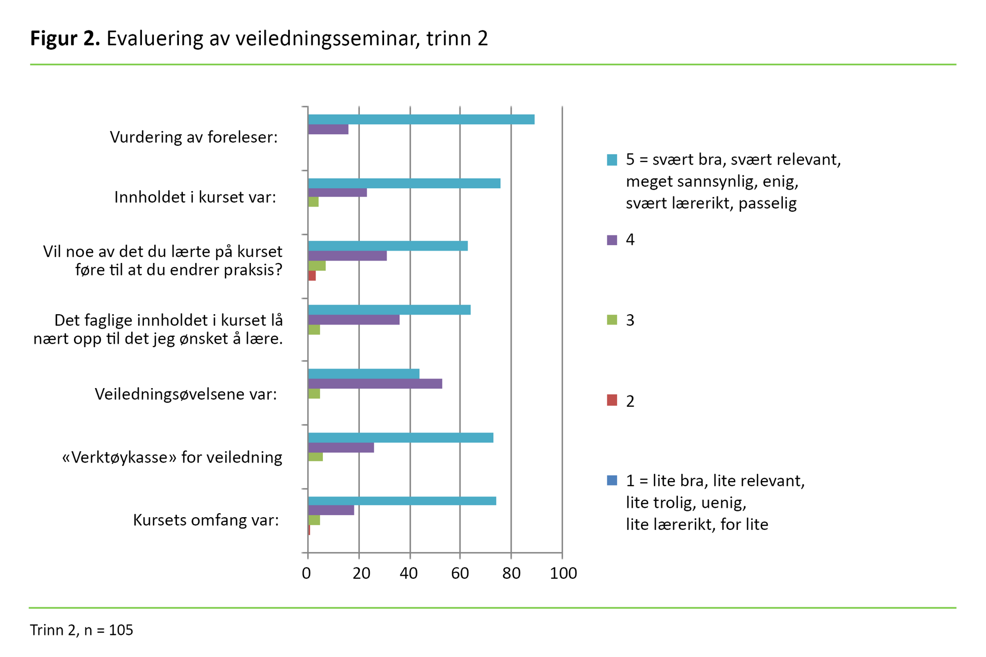 Figur 2. Evaluering av veiledningsseminar, trinn 2