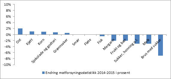 tabell over norsk kosthold fra 2014 til 2015