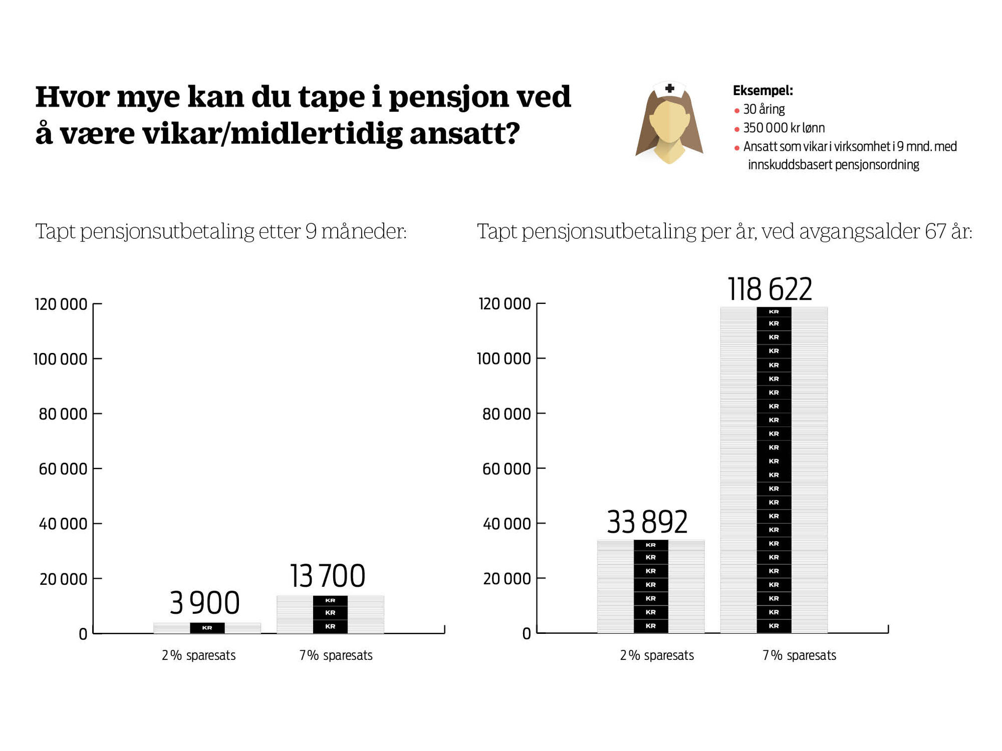 Grafikk over pensjon eksempel