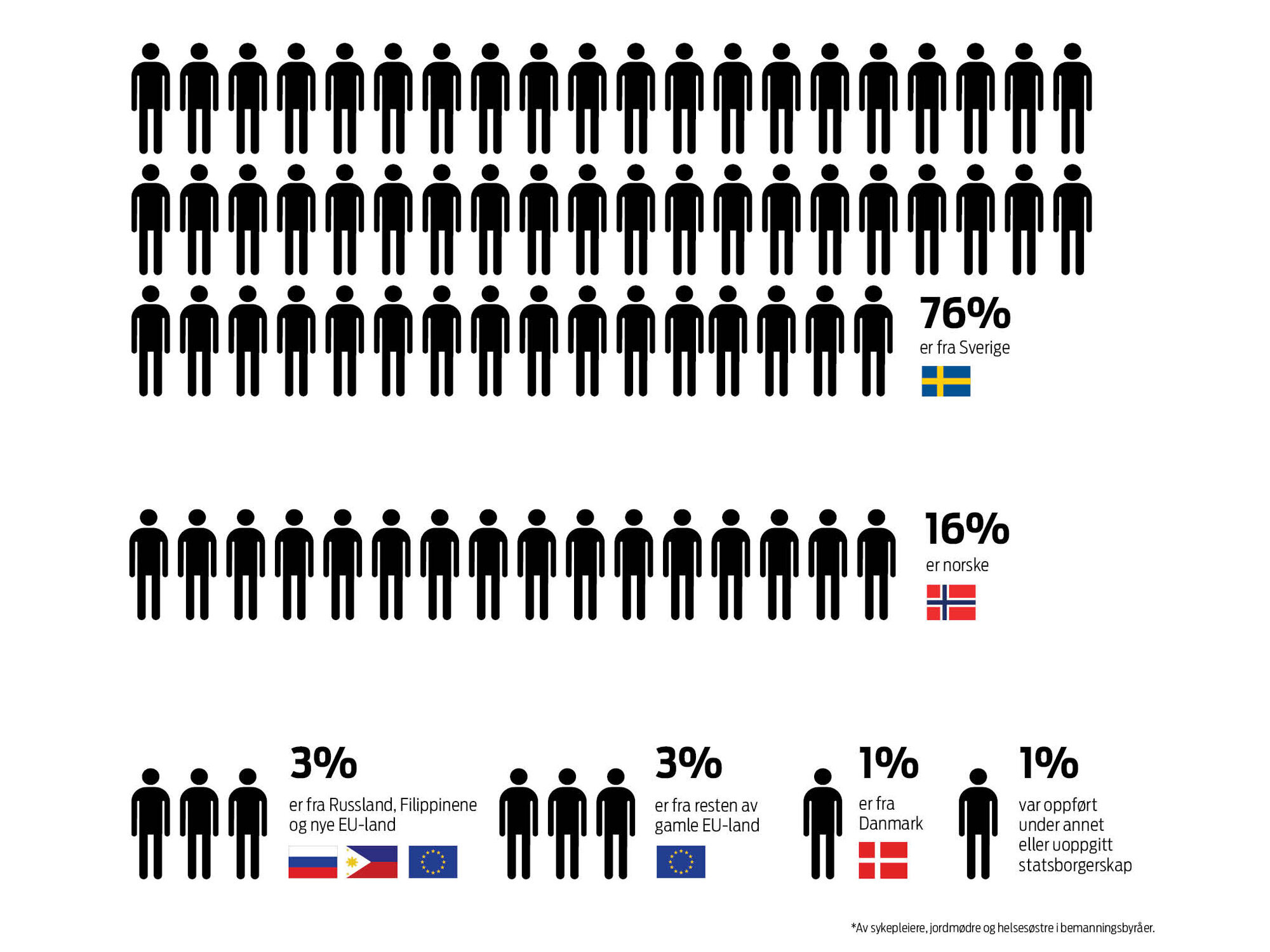 Infografikk over hvor vikarene kommer fra